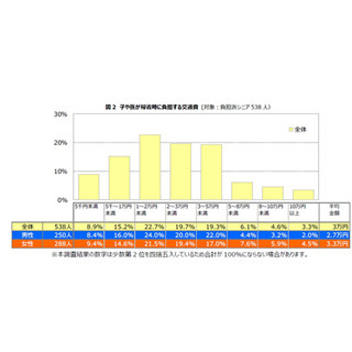 "帰省費用"まで親頼み…子や孫の帰省費を負担するシニアが約半数