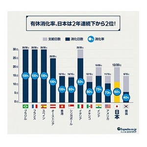 日本の有給消化率、1年で10pt増加