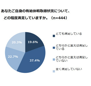 プライベートのための有給取得、4割が「できていない」