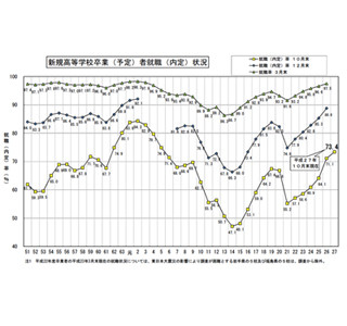 2016年高校卒業予定者の就職内定率は73.4% - 前年同期から微増