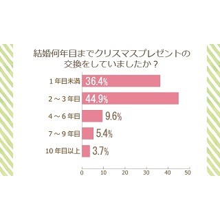 妻が夫からもらいたいクリスマスプレゼント1位は 2位 デート マイナビニュース