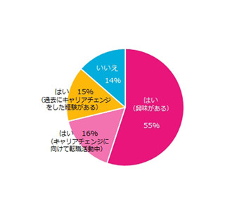 86%の女性が職種転換に興味あり - バックオフィス系が圧倒的人気