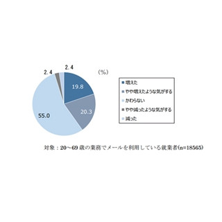 ｢メールがあれば、出勤しなくても仕事できる｣就業者、半数超える