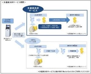 みずほ銀行、訪日外国人向けにATMで海外発行MasterCard／Visaの取扱い開始