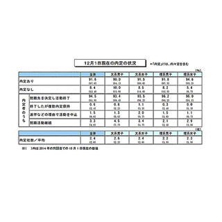 12月内定状況、9割が｢あり｣に