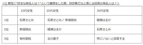 東京都の合コン場所 10代女性には渋谷が人気 30代は マイナビニュース