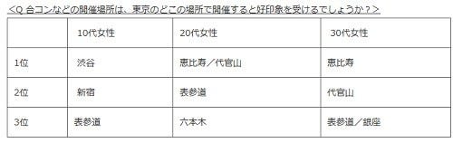 東京都の合コン場所 10代女性には渋谷が人気 30代は マイナビニュース