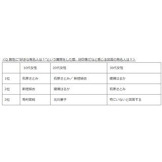 東京都の合コン場所、10代女性には渋谷が人気 - 20・30代は?