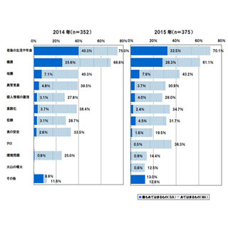 日本人はなぜこんなに不安なのか!?--「何かに不安」75%、年金や地震・テロ