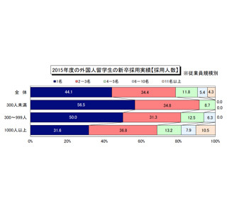 外国人留学生採用、大手の7割が「予定あり」 - 「研究・開発」職種などで