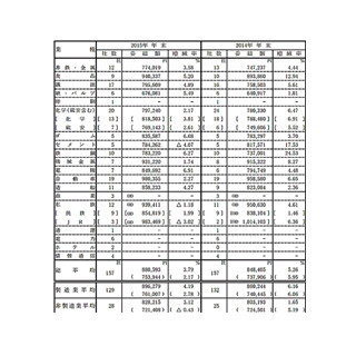 冬ボーナス、東証一部上場企業の平均額は89万6,279円