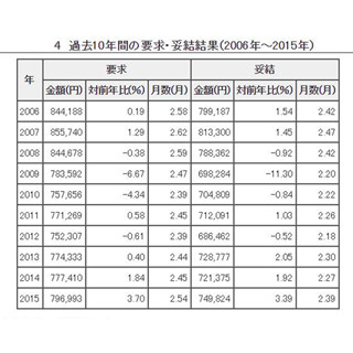 東京都内企業の冬ボーナス平均額は74万9,824円 - 要求額より4万7,169円減