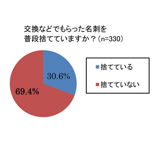 交換した名刺、3割が「処分する」 - 捨てない理由1位は「相手に失礼」