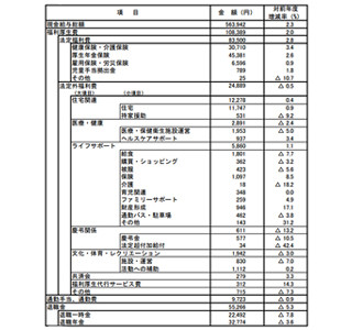 2014年度の福利厚生費、企業負担額は過去最高に