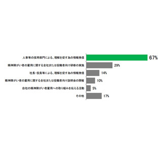 精神障がい者の雇用、理解を促すため全社的活動を行っている企業は4割