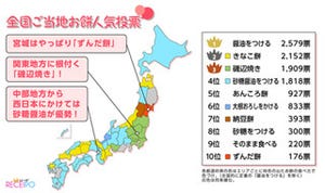 全国お餅の食べ方ランキング、3位「磯辺焼き」2位「きなこ餅」1位は?