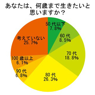 寿命に関する調査 - 80代で迎えたい人が最多、半数が配偶者と同時期を希望