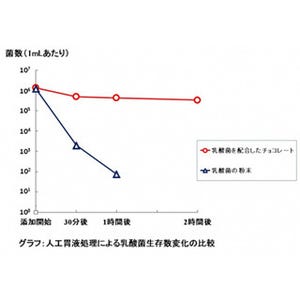 乳酸菌をチョコレートで包むと、乳酸菌の生存率が高まることが明らかに