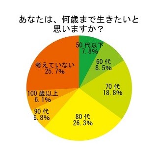 妻28.1%が「夫よりも長生きしたい」と回答 - 夫は?