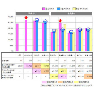 "夫の健康"のために掛けられる金額、子供の誕生で月1,000円近く減少