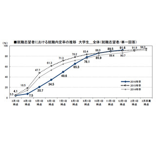 2016年卒大学生の就職内定率は91.6%、進路確定率は87.4%に