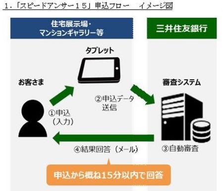 三井住友銀行 住宅ローン事前審査の回答がメールで15分以内に届くアプリ マイナビニュース