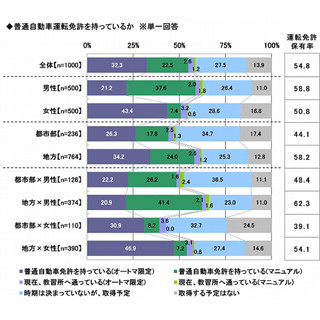 新成人、「"車離れ"にあてはまらない」34.4%--車購入予算は平均187万円