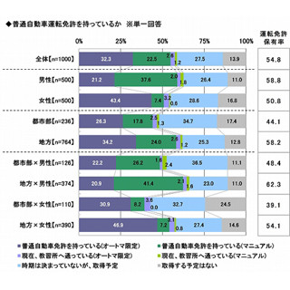 新成人、「"車離れ"にあてはまらない」34.4%--車購入予算は平均187万円