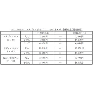 大阪府・USJが2月より入場料金一部値上げ - ゲストの"体験価値向上"のため