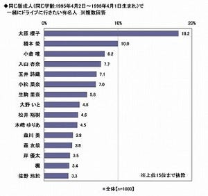 新成人同士で一緒にドライブに行きたい有名人は?--小倉唯、岸優太も上位に