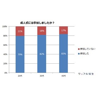 「成人式での再会でショックを受けた」が1割 – その理由は?