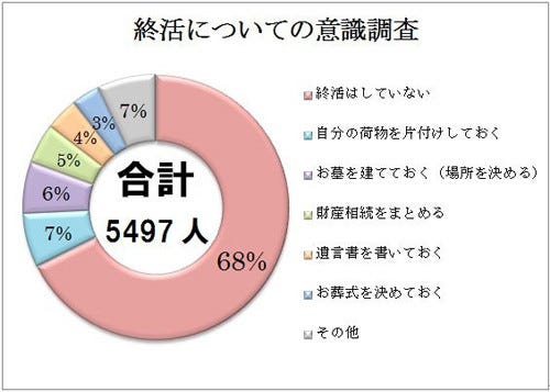 終活 をしている人は3割超 最多は 荷物の片付け マイナビニュース