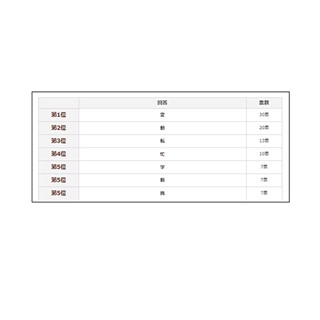 転職希望者が選ぶ2015年の漢字1位、「変」に