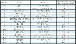 15年の なりたい名字 ランキングが決定 第1位は青森県に多い 神 マイナビニュース