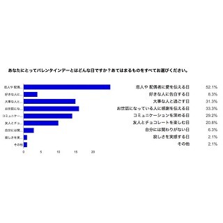 男性6割が「義理チョコでももらえたらうれしい」と回答