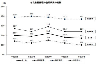 都道府県庁職員の有休平均使用日数は11 4日 民間平均を上回る マイ