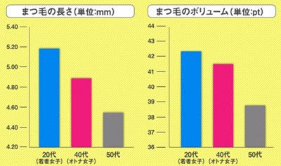 まつ毛の長さ 代女性の平均は 5 18ミリ 40代 50代は マイナビニュース