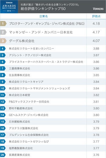 働きがいのある企業ランキング 3年連続で1位は P G マイナビニュース