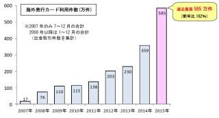 セブン銀行、訪日外国人増で海外発行カードによるATM利用件数が過去最高