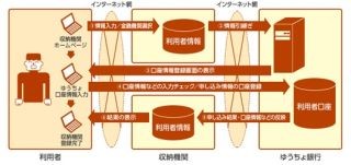 ゆうちょ銀行、収納機関のWebサイトなどで即時入金・返金可能なサービス開始