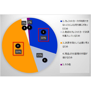 浅草・仲見世でのクレジットカード支払額、現金払いの1.6倍--食べ物は3.3倍