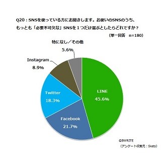 女性が最も使っているsnsは マイナビニュース 女性が最も使っているsnsは マイナビニュース