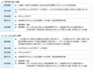 福岡銀行、相続関連サービスを拡充--相続キャンペーン開始