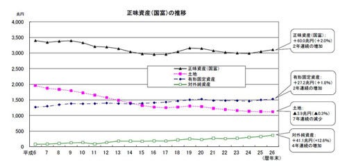 日本はやはり お金持ち 対外純資産増加で 国富 は2年連続増 14年末 マイナビニュース