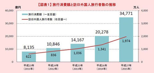 訪日外国人 旅行消費額 は初の3兆円突破 中国人が1兆円超 2015年 マイナビニュース