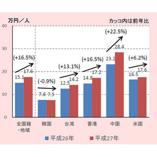 訪日外国人"旅行消費額"は初の3兆円突破、中国人が1兆円超--2015年