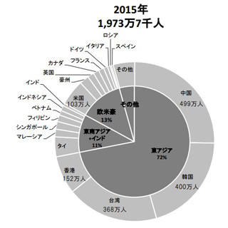 2015年の訪日外国人、前年比47.1%増の1,973万7,000人で統計史上最高に