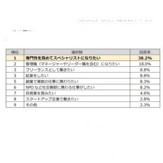 20代の理想のキャリア、「スペシャリスト」が1位に