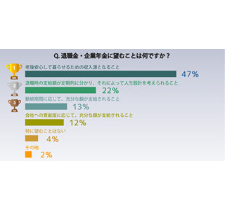 定年退職退職金、会社員の81%が「いくらもらえるか知らない」