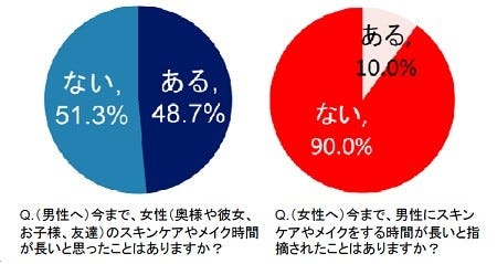 男性の半数が 女性のメイク時間は長い と回答 何分かかる マイナビニュース